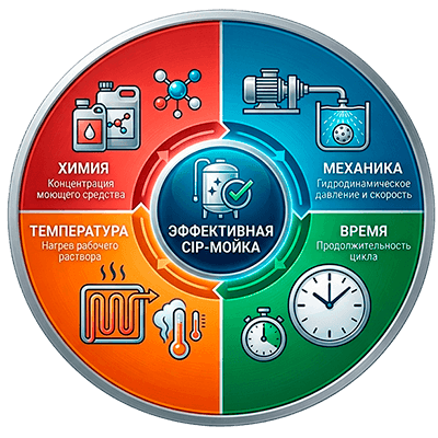 Параметры круга Зиннера для CIP-мойки на пищевом производстве